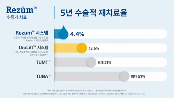 5년 수술적 재치료율 비교 — Rezum 4.4%, UroLift 13.6%, TUMT 최대 21%, TUNA 최대 51%